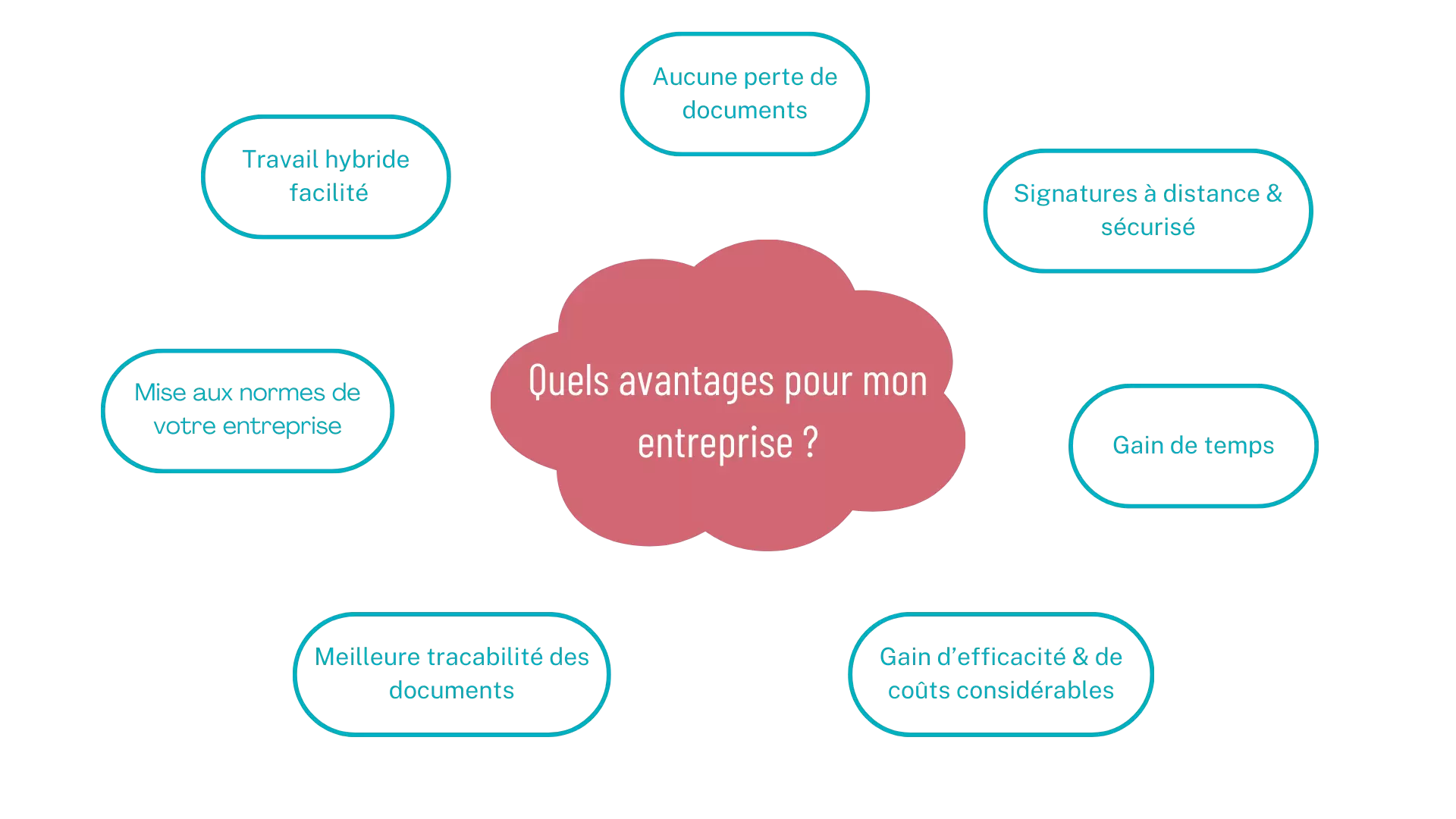 Schéma qui cite différents avantages de la démat : gain de temps, traçabilité des documents, signatures électroniques sécuri