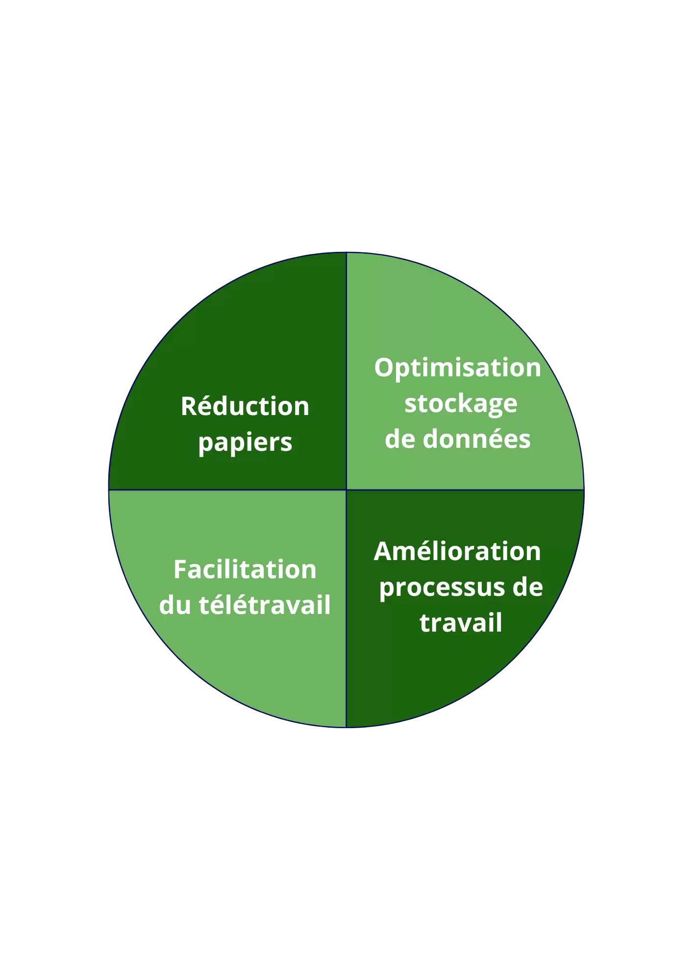 La GED participe à la sobriété numérique principalement grâce à quatre p